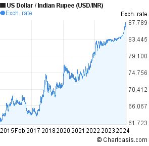 us dollar inr 10 days.